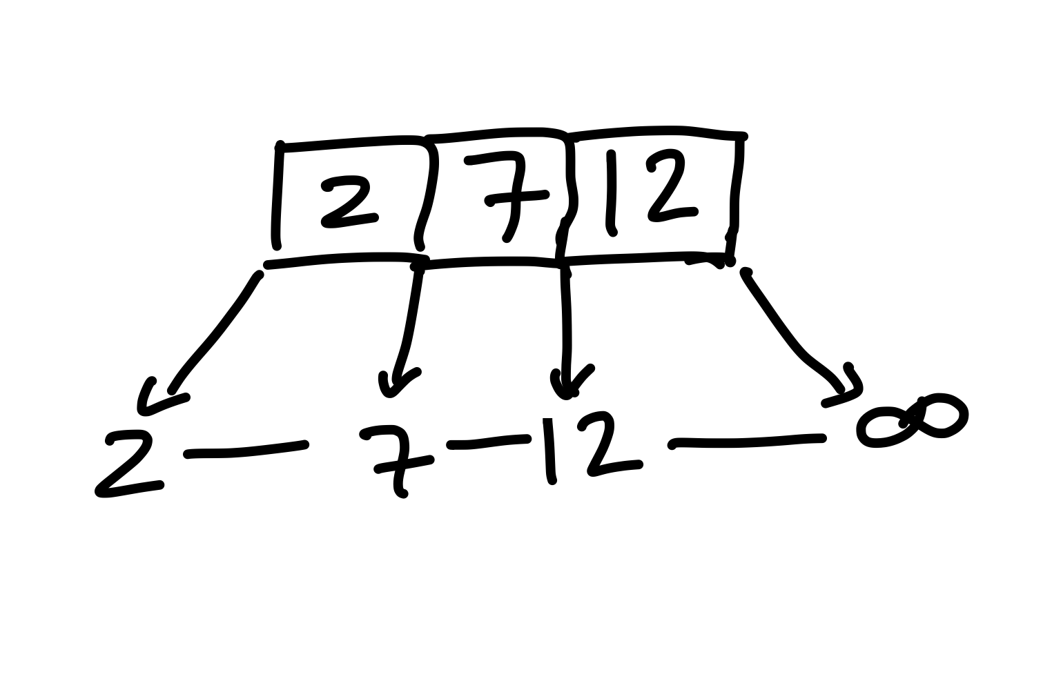 Figure 11: Wie zuvor fügen wir die (12) an der richtigen Stelle der verketteten Liste, und im Elternknoten, ein.