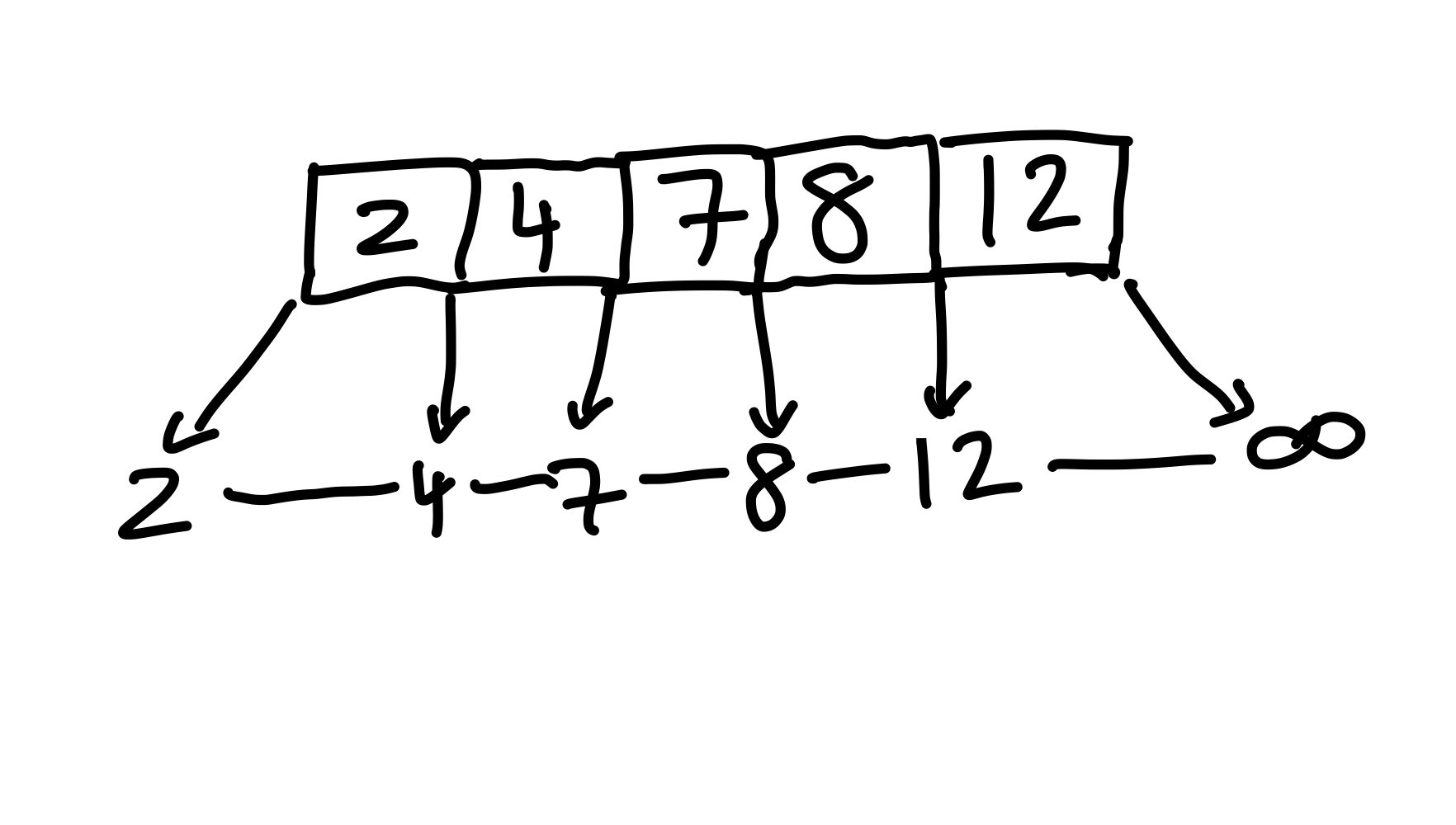 Figure 13: Nachdem wir die 8 einfügen, hat die Wurzel zu viele Kinder.