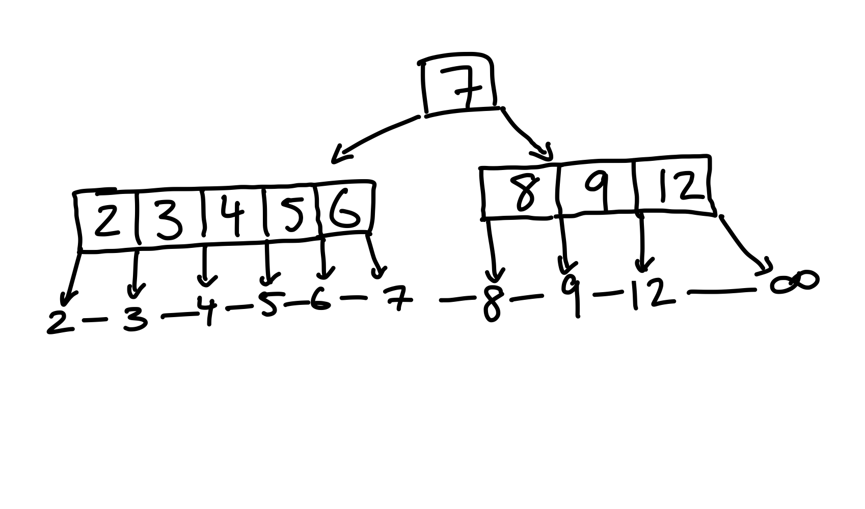 Figure 16: Das linke Kind hat zu viele Kinder. Wir müssen es aufteilen.