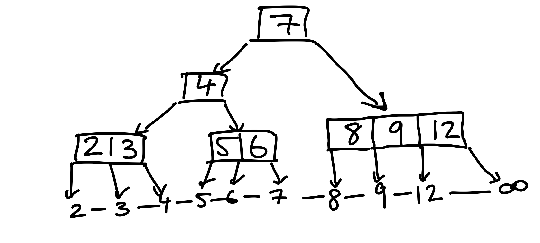 Figure 17: Eine Möglichkeit, das linke Kind aufzuteilen. Hier erhöhen wir die Höhe des gesamten Baumes um eins.