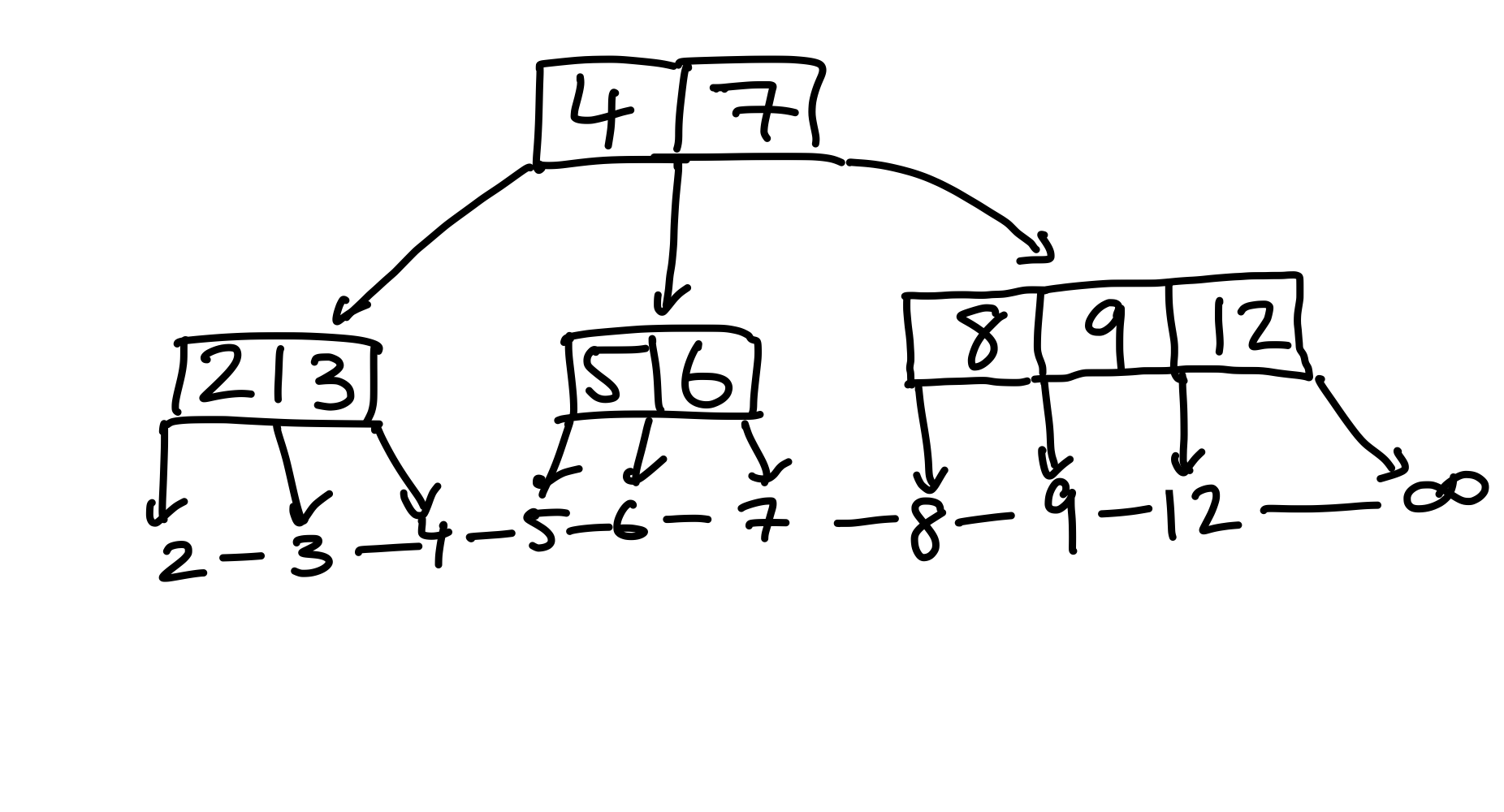 Figure 18: Hier haben wir den entstehenden Elternknoten direkt in die Wurzel gemerged.