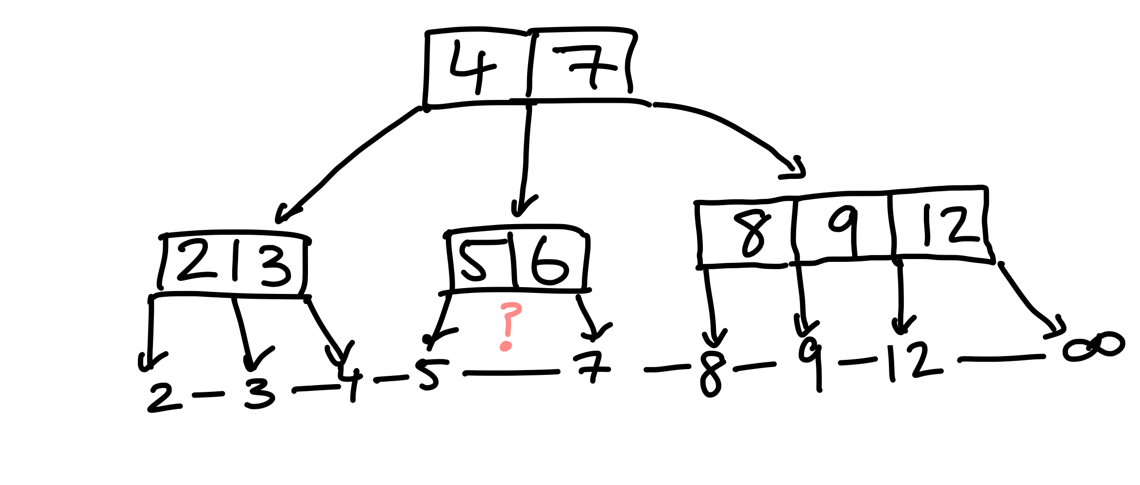 Figure 19: Nachdem wir die 6 aus der verketteten Liste löschen, fehlt ein Zeiger.