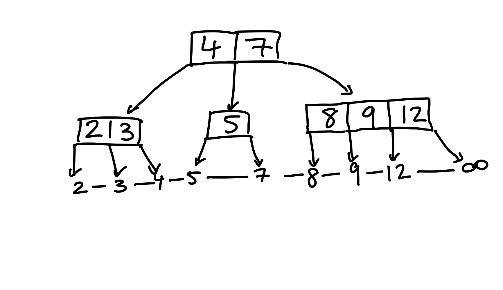 Figure 20: Nun löschen wir die 6 nicht bloß aus der verketteten Liste, sondern auch aus dem Baum.