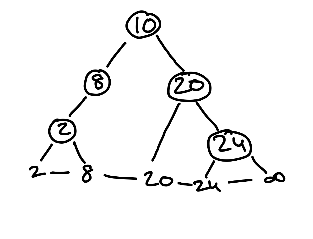 Figure 2: Dieser binäre Suchbaum enthält dieselben Elemente, wie der vorherige. Hier wurden sie lediglich in der Reihenfolge 10, 8, 20, 2, 24, eingefügt.