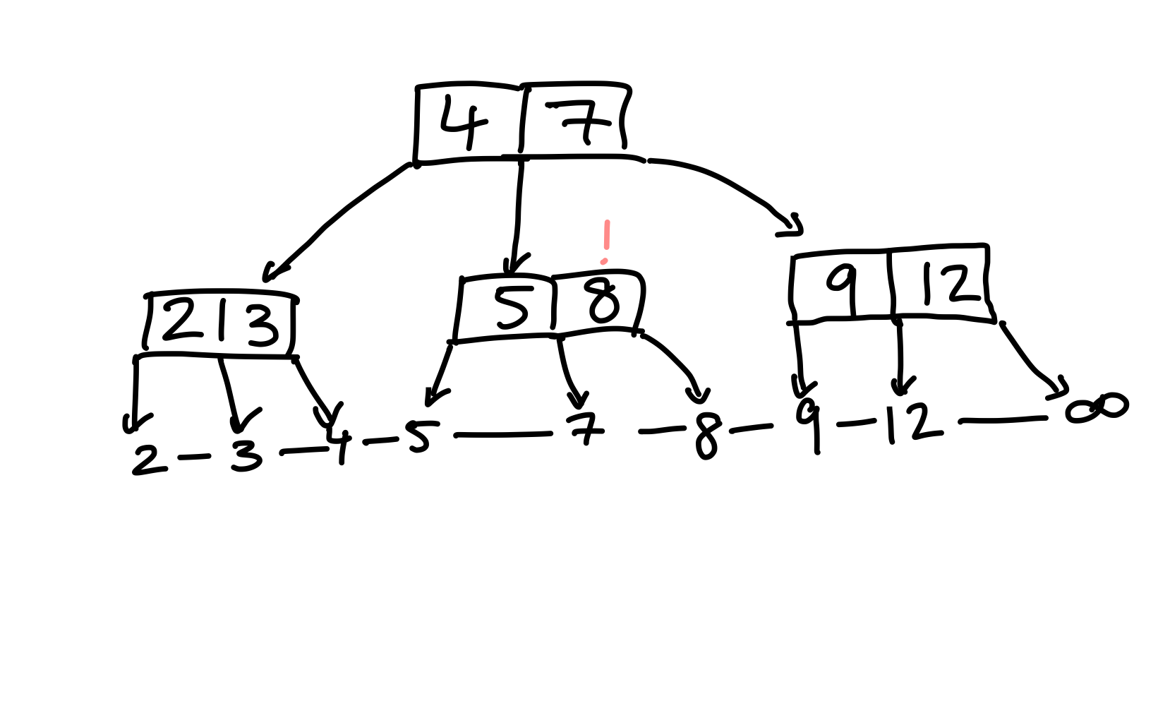 Figure 21: Schlüssel von Geschwistern einfach umzuhängen verletzt die Ordnung innerhalb des Baumes.