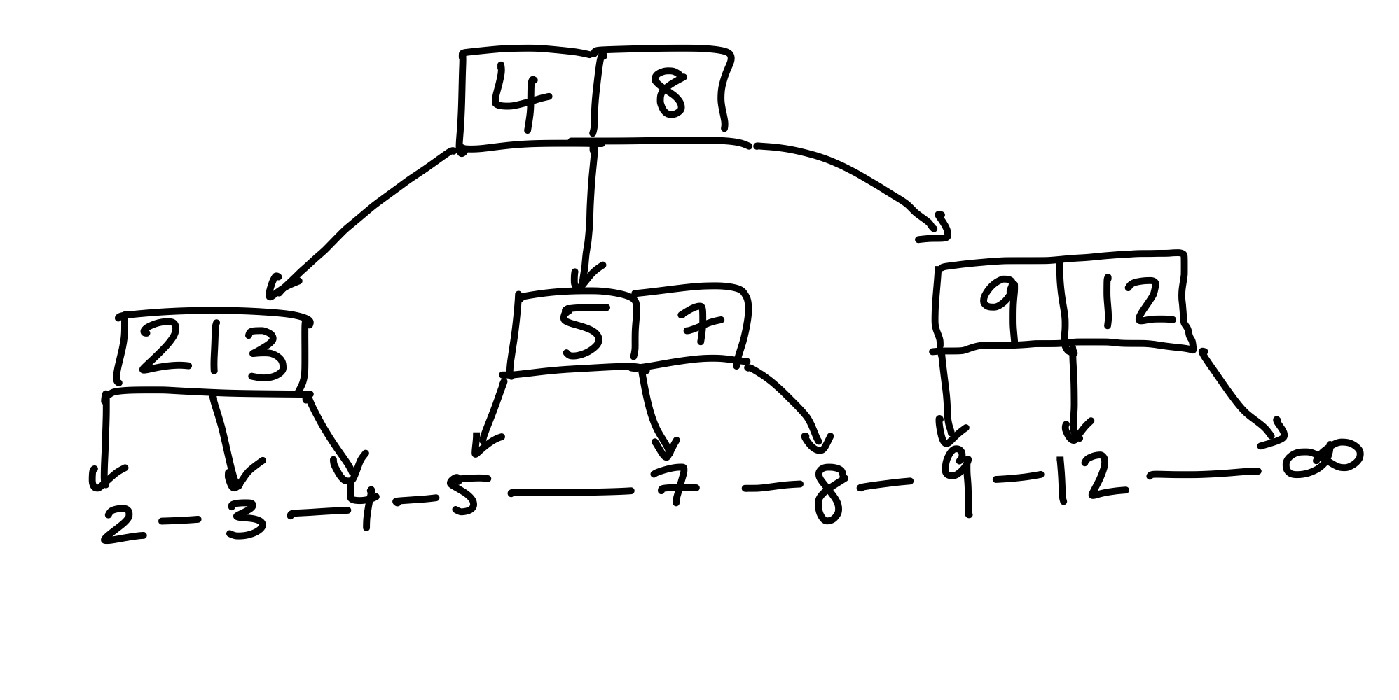 Figure 22: Berücksichtigen wir den verbinden Schlüssel, der im Elternknoten sitzt, wenn wir umhängen, so erhalten wir einen validen Baum.