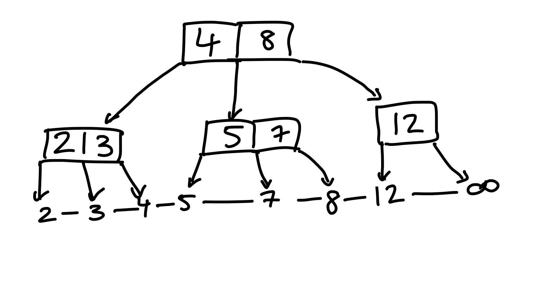 Figure 23: Das rechte Kind hat zu wenig Kinder, allerdings können wir keine Schlüssel umhängen, da sein linker Geschwisterknoten keine Schlüssel &ldquo;übrig&rdquo; hat.