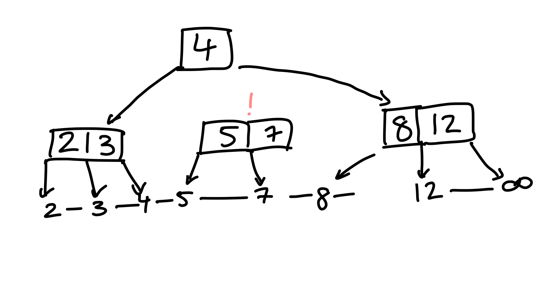 Figure 24: Nach Übertragen der 8 vom Elternknoten, verweist kein Zeiger auf das mittlere Kind.