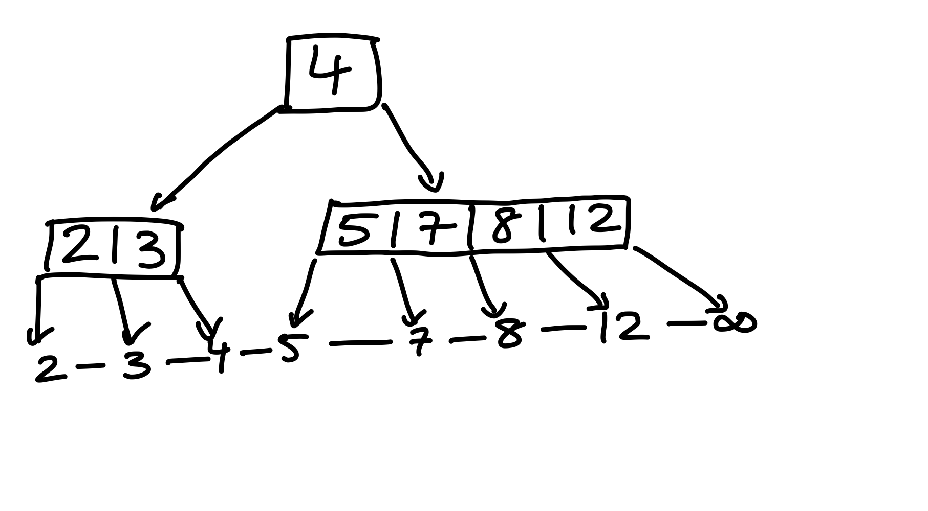 Figure 25: Den linken Geschwisterknoten zusätzlich zu verschmelzen liefert einen validen Baum.