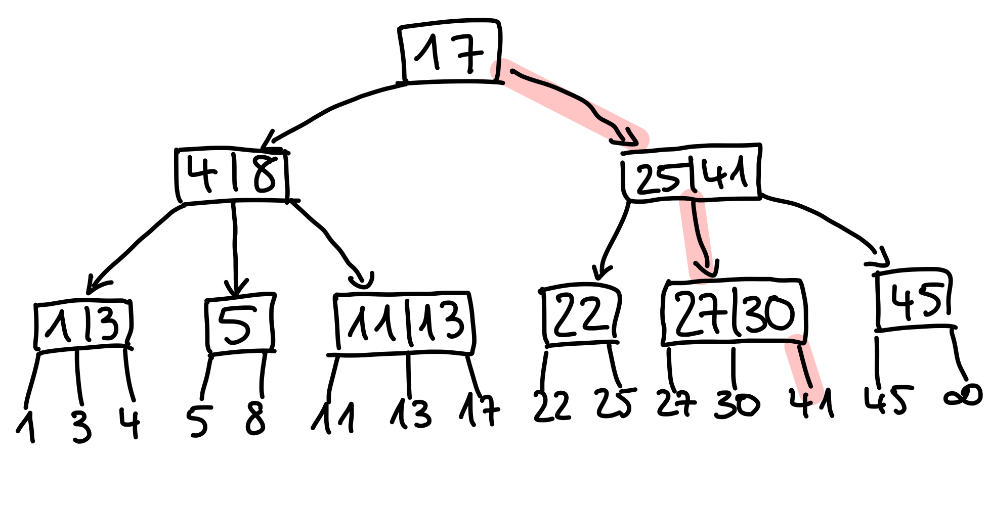 Figure 5: Der Weg von locate ist rot markiert.