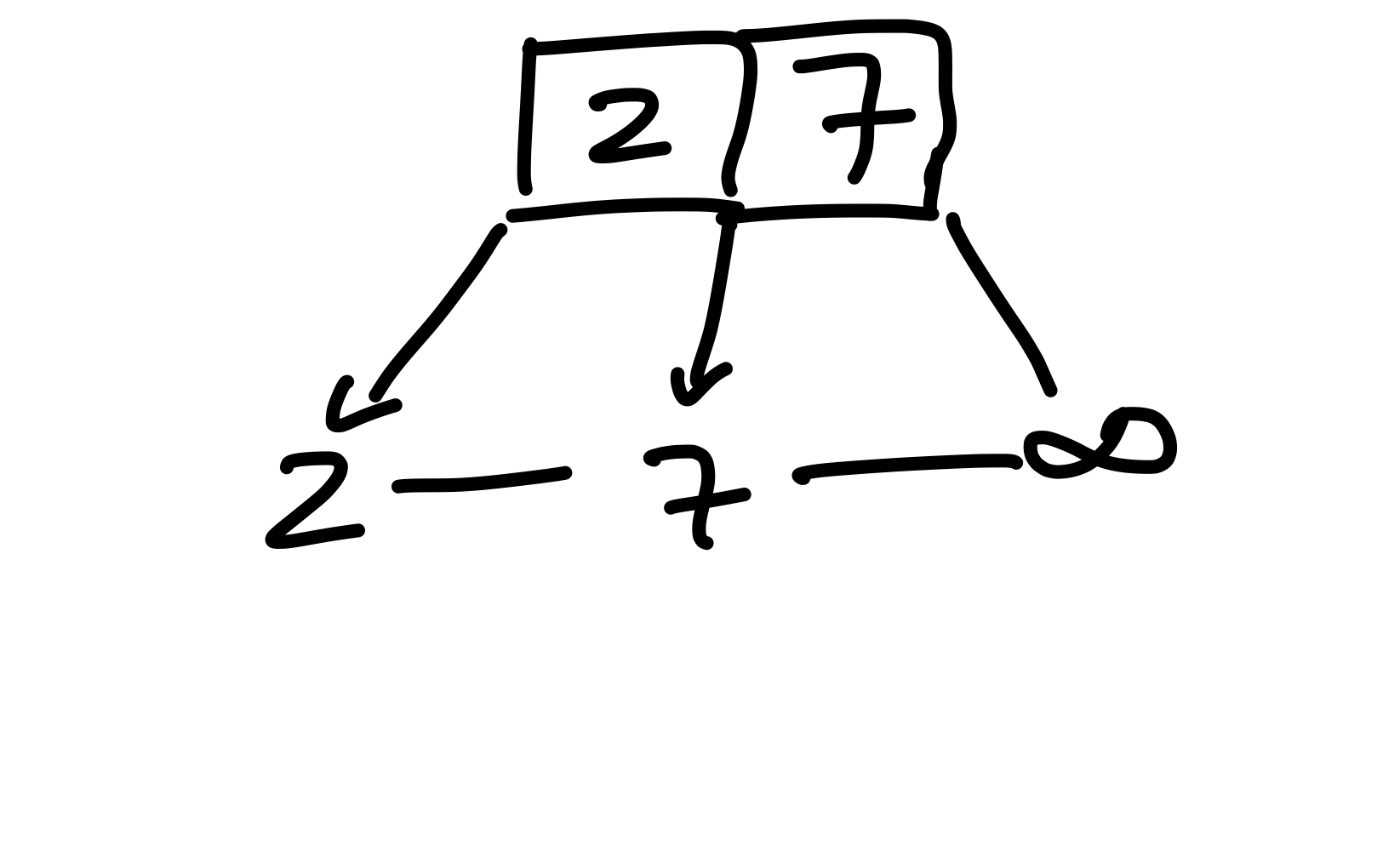 Figure 10: Hier wurden 2 und 7 in den trivialen Baum eingefügt, allerdings haben wir die Schlüssel auch in dem Elternknoten hinterlegt.