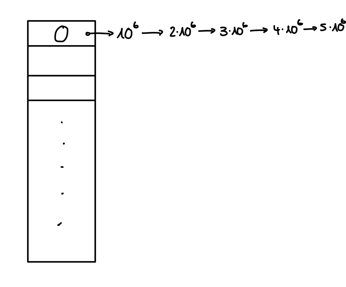 Figure 1: Chaining kann linked lists linearer Länge erzeugen.a