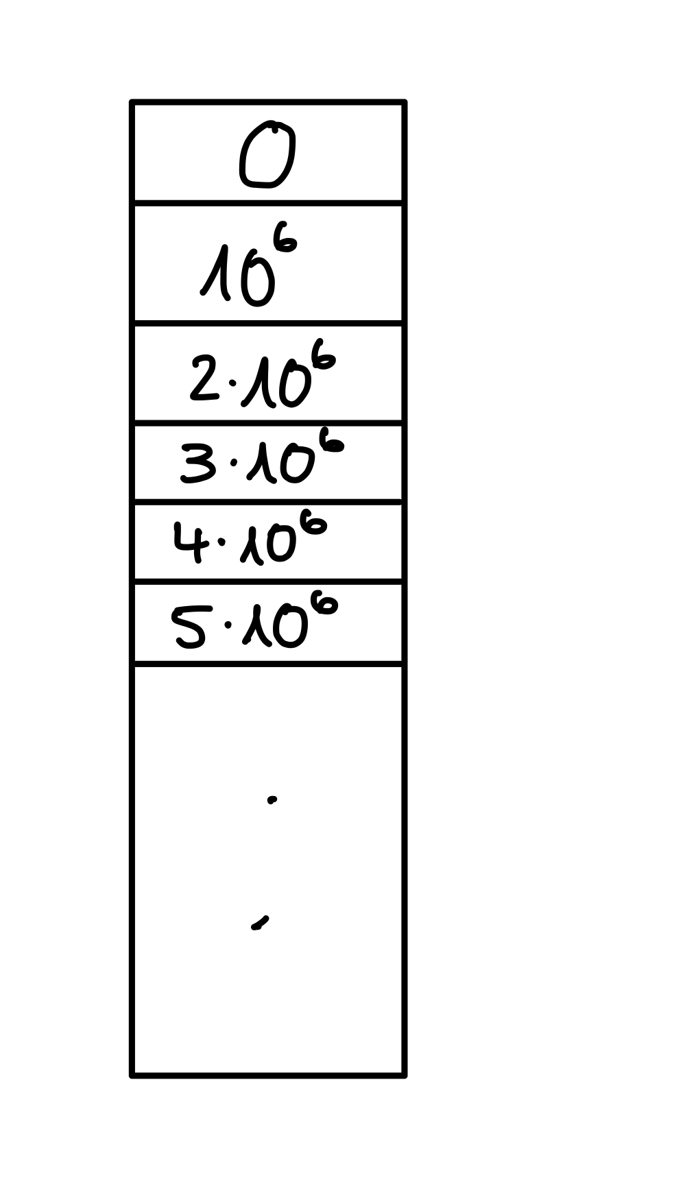 Figure 2: Lineares Sondieren kann länge Blöcke von Elementen, mit gleichem Hash erzeugen.